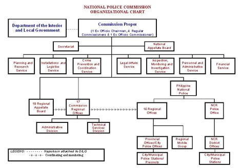 organizational structure of pnp|NAPOLCOM .
